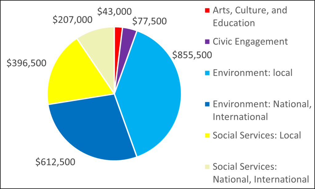 Pie chart showing breakdown for 2006 grants by category: 43000 Arts, Culture, and Education 77500 Civic Engagement 855500 Environment: local 612500 Environment: National, International 396500 Social Services: Local 207000 Social Services: National, International