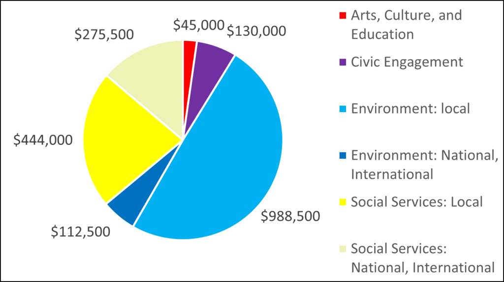 Breakdown by category (pie chart) for 2007: 45000 Arts, Culture, and Education 130000 Civic Engagement 988500 Environment: local 112500 Environment: National, International 444000 Social Services: Local 275500 Social Services: National, International