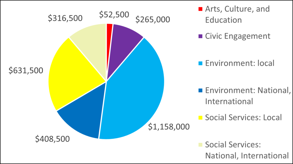 Pie chart showing breakdown by category for 2008: 52500 Arts, Culture, and Education 265000 Civic Engagement 1158000 Environment: local 408500 Environment: National, International 631500 Social Services: Local 316500 Social Services: National, International