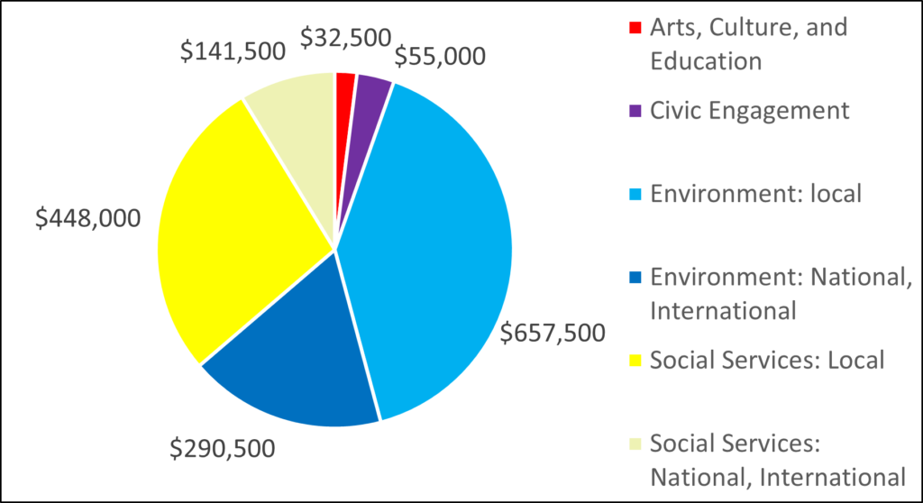 Breakdown by category of 2009 grants: 32500 Arts, Culture, and Education 55000 Civic Engagement 657500 Environment: local 290500 Environment: National, International 448000 Social Services: Local 141500 Social Services: National, International