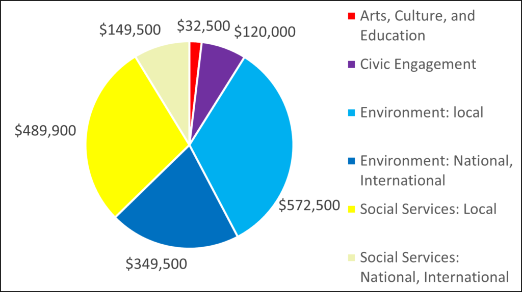 Pie chart showing breakdown by category: 32500 Arts, Culture, and Education 120000 Civic Engagement 572500 Environment: local 349500 Environment: National, International 489900 Social Services: Local 149500 Social Services: National, International