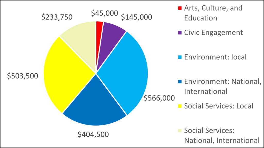 Pie chart showing breakdown by category: 45000 Arts, Culture, and Education 145000 Civic Engagement 566000 Environment: local 404500 Environment: National, International 503500 Social Services: Local 233750 Social Services: National, International