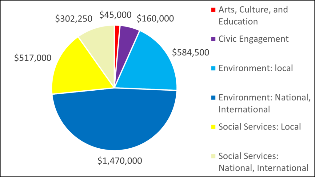 Pie chart showing breakdown by category: 45000 Arts, Culture, and Education 160000 Civic Engagement 584500 Environment: local 1470000 Environment: National, International 517000 Social Services: Local 302250 Social Services: National, International