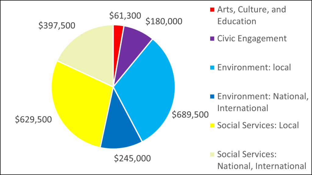 Pie chart with breakdown by category: 61300 Arts, Culture, and Education 180000 Civic Engagement 689500 Environment: local 245000 Environment: National, International 629500 Social Services: Local 397500 Social Services: National, International