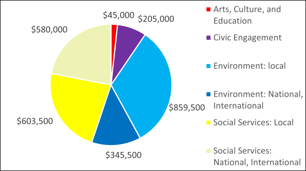 Pie Chart showing breakdown by category for 2015: 45000 Arts, Culture, and Education 205000 Civic Engagement 859500 Environment: local 345500 Environment: National, International 603500 Social Services: Local 580000 Social Services: National, International