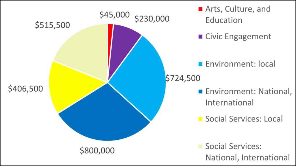 Pie Chart showing 2017 breakdown by category: 45000 Arts, Culture, and Education 230000 Civic Engagement 724500 Environment: local 800000 Environment: National, International 406500 Social Services: Local 515500 Social Services: National, International