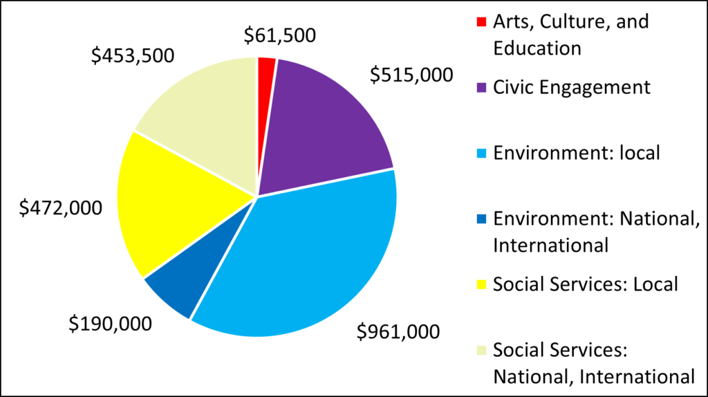 Arts, Culture, and Education 61500 Civic Engagement 515000 Environment: local 961000 Environment: National, International 190000 Social Services: Local 472000 Social Services: National, International 453500