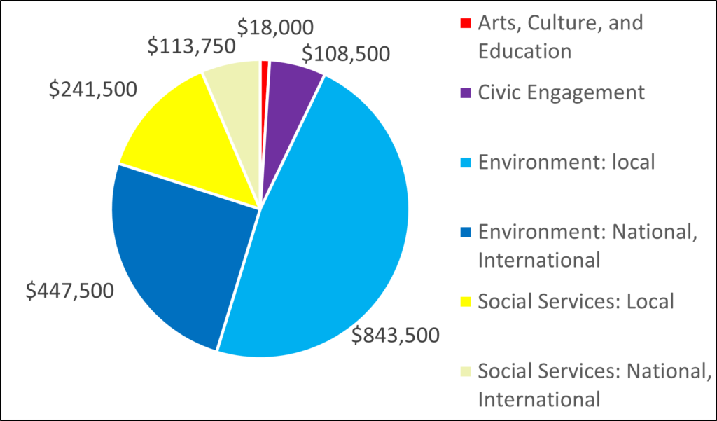 Pie chart with 2004 breakdown by category: 18000 Arts, Culture, and Education 108500 Civic Engagement 843500 Environment: local 447500 Environment: National, International 241500 Social Services: Local 113750 Social Services: National, International