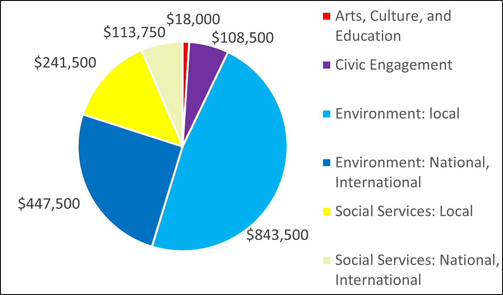 2004 Pie Chart