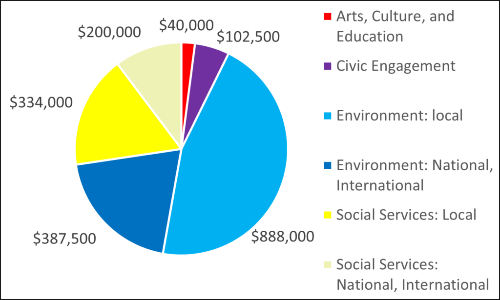 Pie chart showing breakdown for 2005: 40000 Arts, Culture, and Education 102500 Civic Engagement 888000 Environment: local 387500 Environment: National, International 334000 Social Services: Local 200000 Social Services: National, International