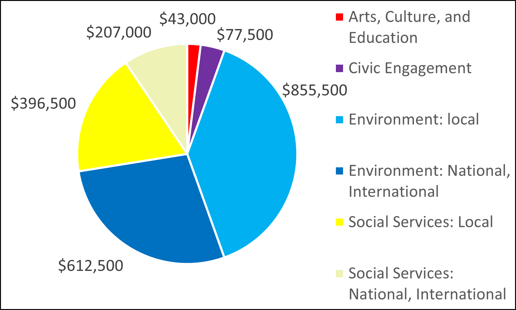 2006 Pie Chart