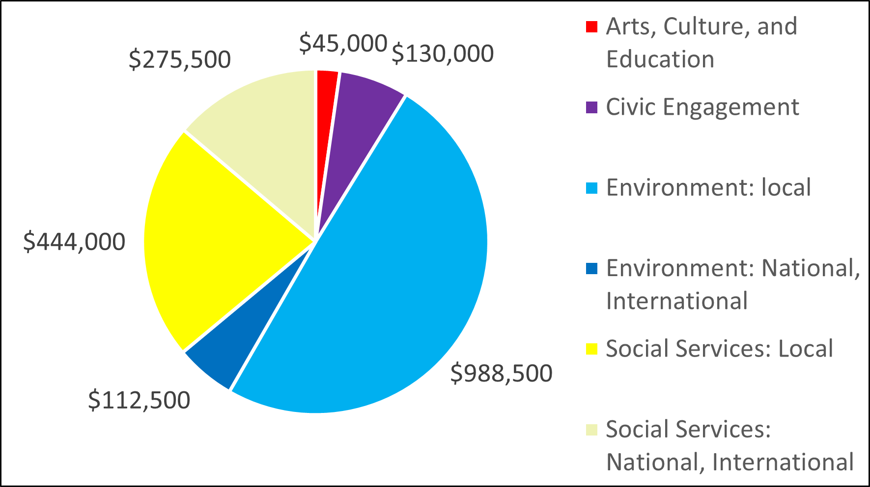 2007 Pie Chart