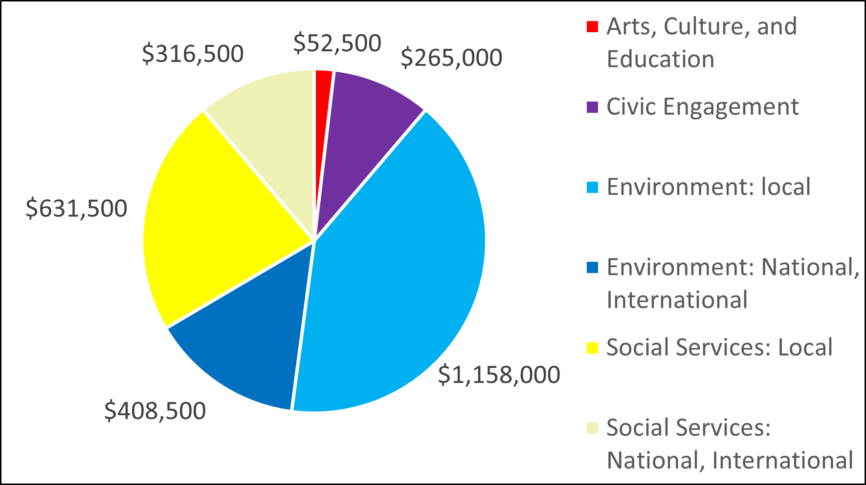 2008 Pie Chart