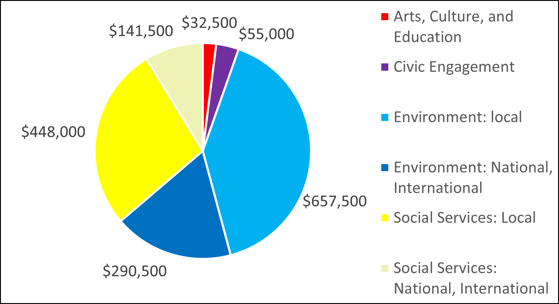 2009 Pie Chart