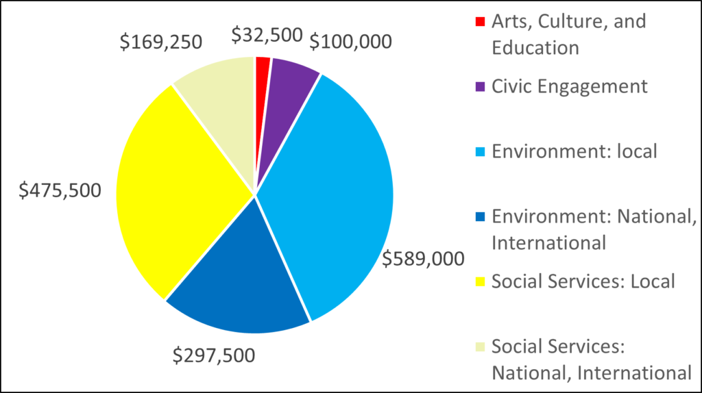 Breakdown of 2010 grants by category: 32500 Arts, Culture, and Education 100000 Civic Engagement 589000 Environment: local 297500 Environment: National, International 475500 Social Services: Local 169250 Social Services: National, International