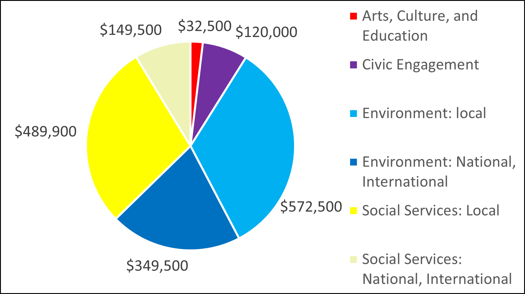 2011 Pie Chart