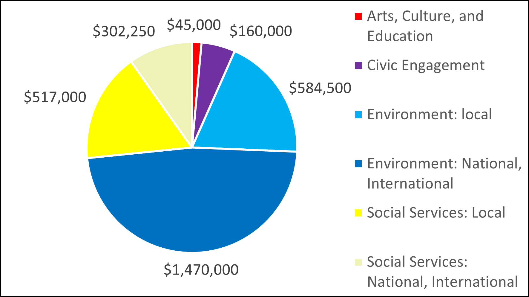 2013 Pie Chart