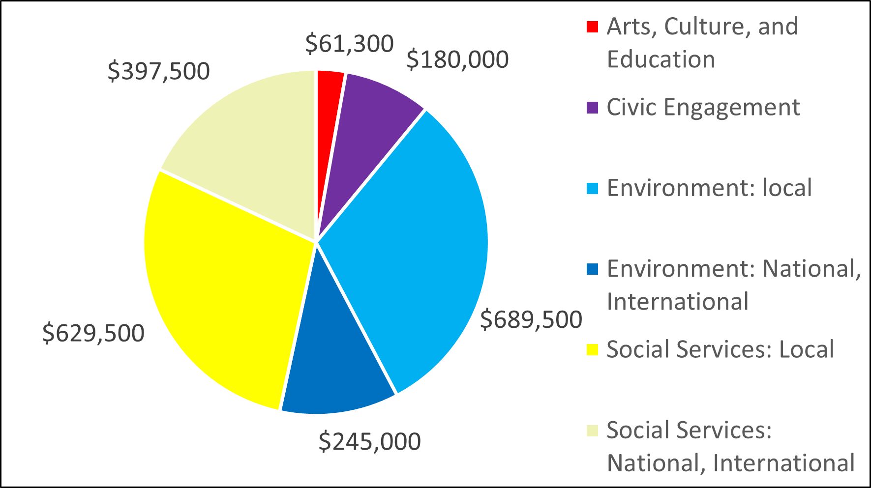 2014 Pie Chart