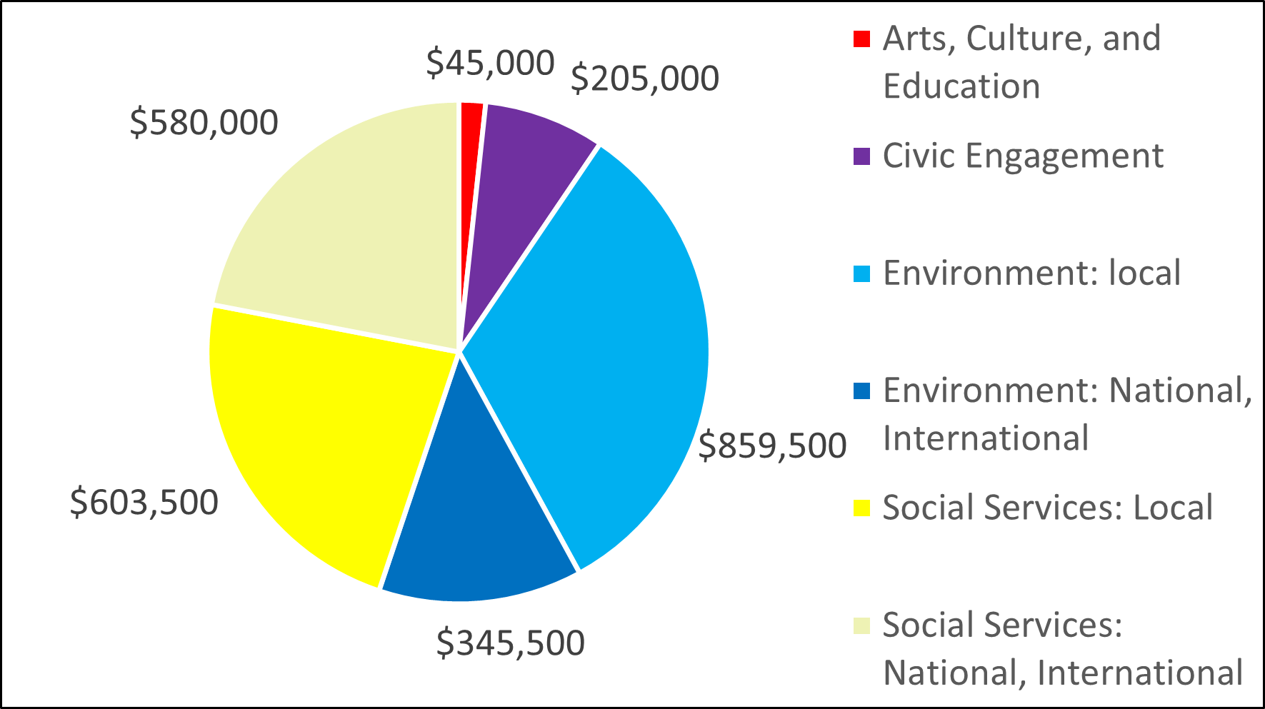 2015 Pie Chart