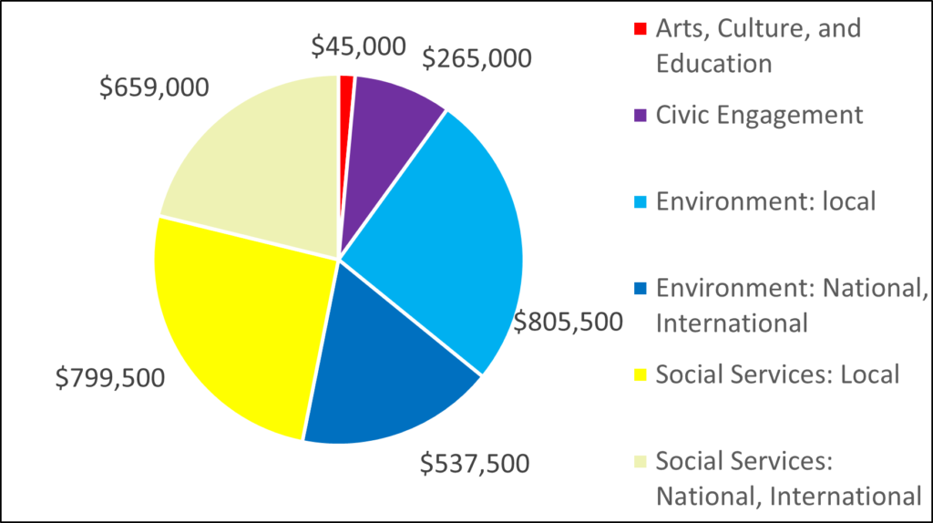 Pie chart showing 2016 breakdown by category: 45000 Arts, Culture, and Education 265000 Civic Engagement 805500 Environment: local 537500 Environment: National, International 799500 Social Services: Local 659000 Social Services: National, International