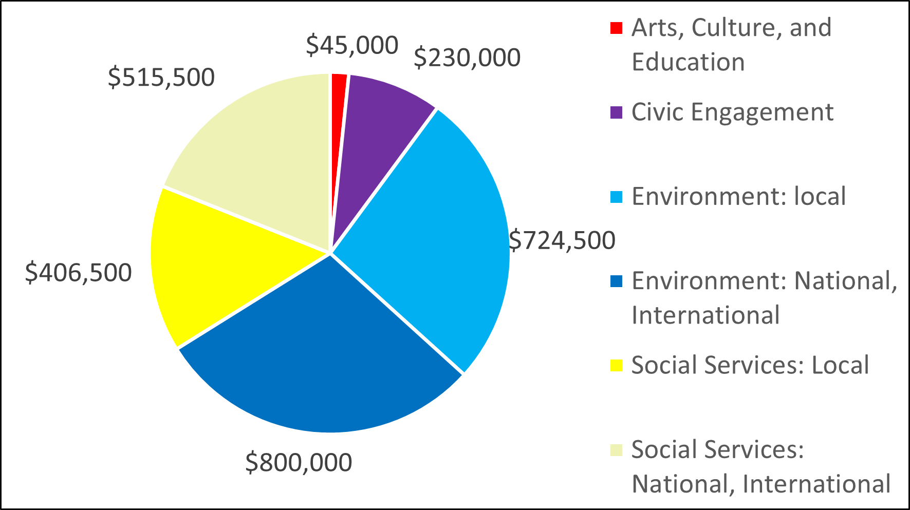 2017 Pie Chart