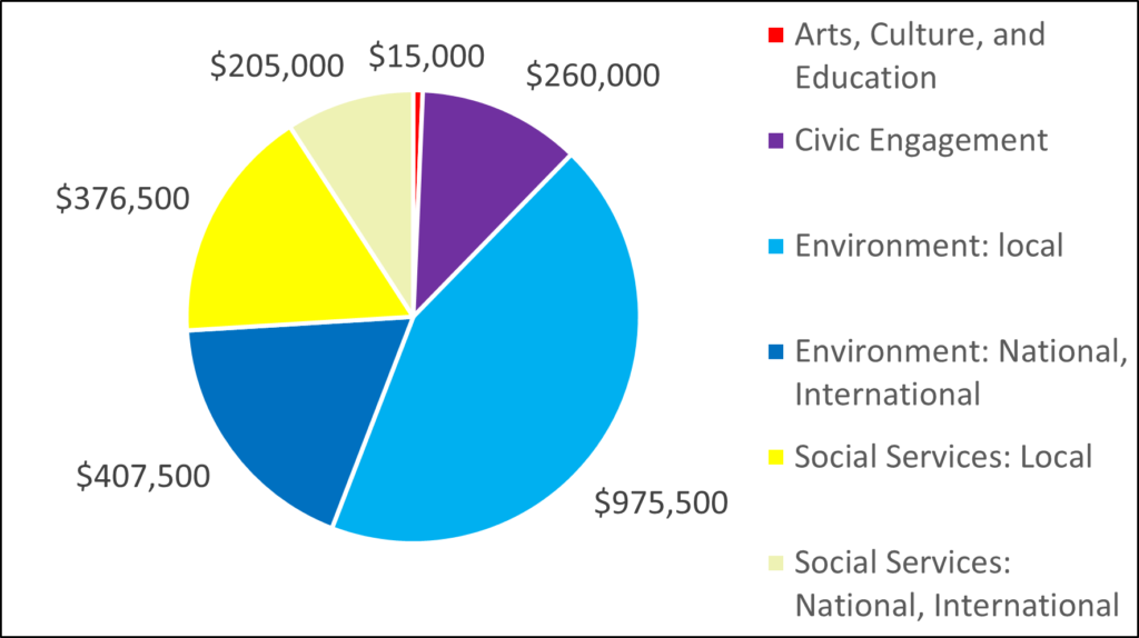 Pie chart for 2018 Grantees Arts, Culture, and Education 15,000 Civic Engagement 260,000 Environment: local 975,500 Environment: National, International 407,500 Social Services: Local 376,500 Social Services: National, International 205,000