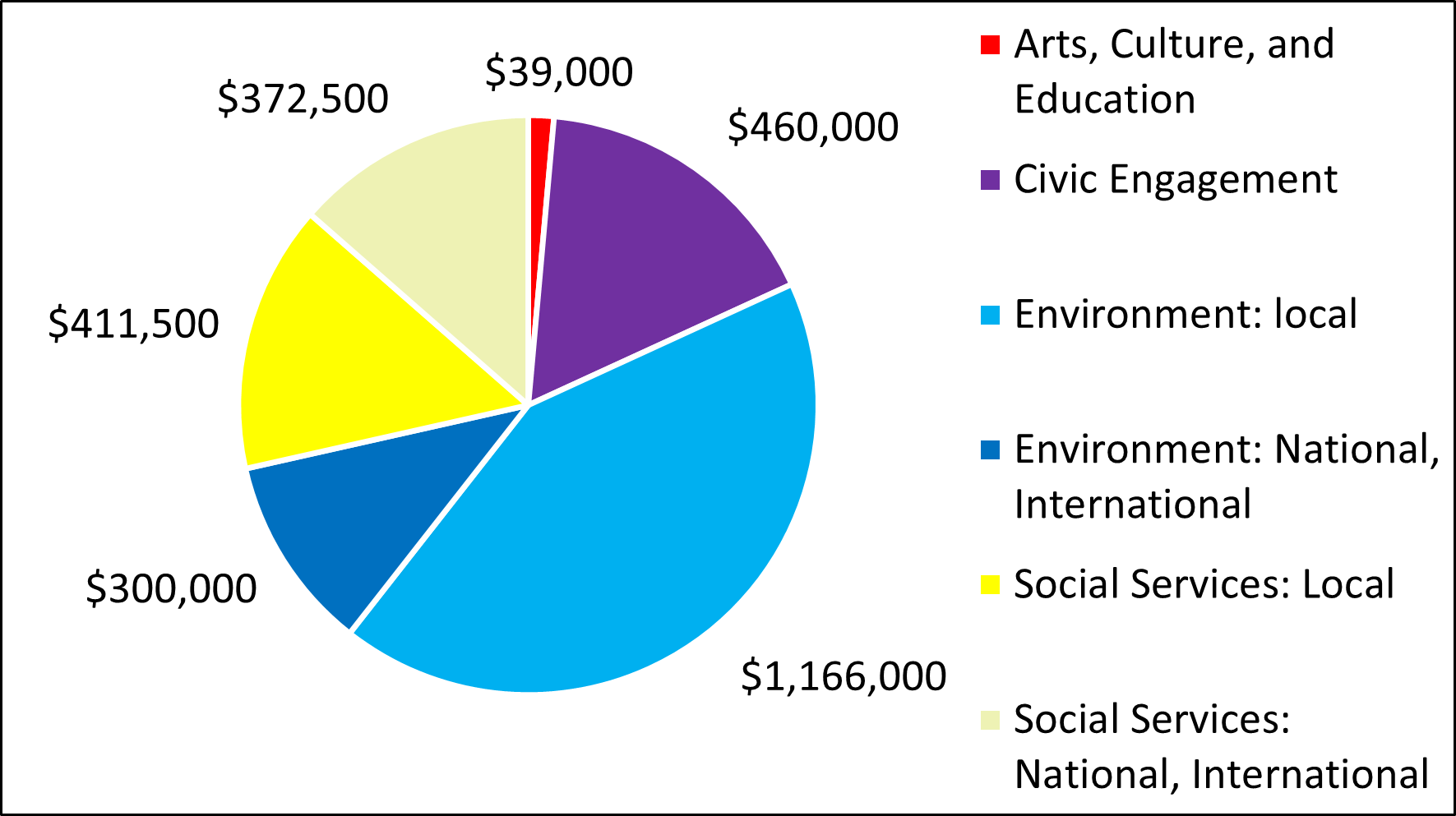 2021 Pie Chart