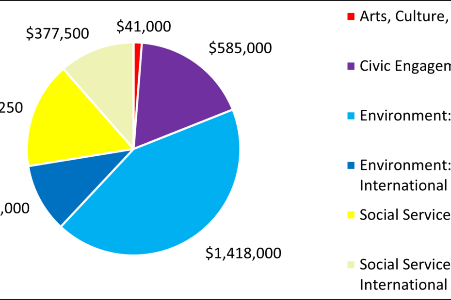 Pie Chart Showing 2022 grants -Arts, Culture, and Education $41,000 Civic Engagement $585,000 Environment: local $1,418,000 Environment: National, International $345,000 Social Services: Local $532,250 Social Services: National, International $377,500