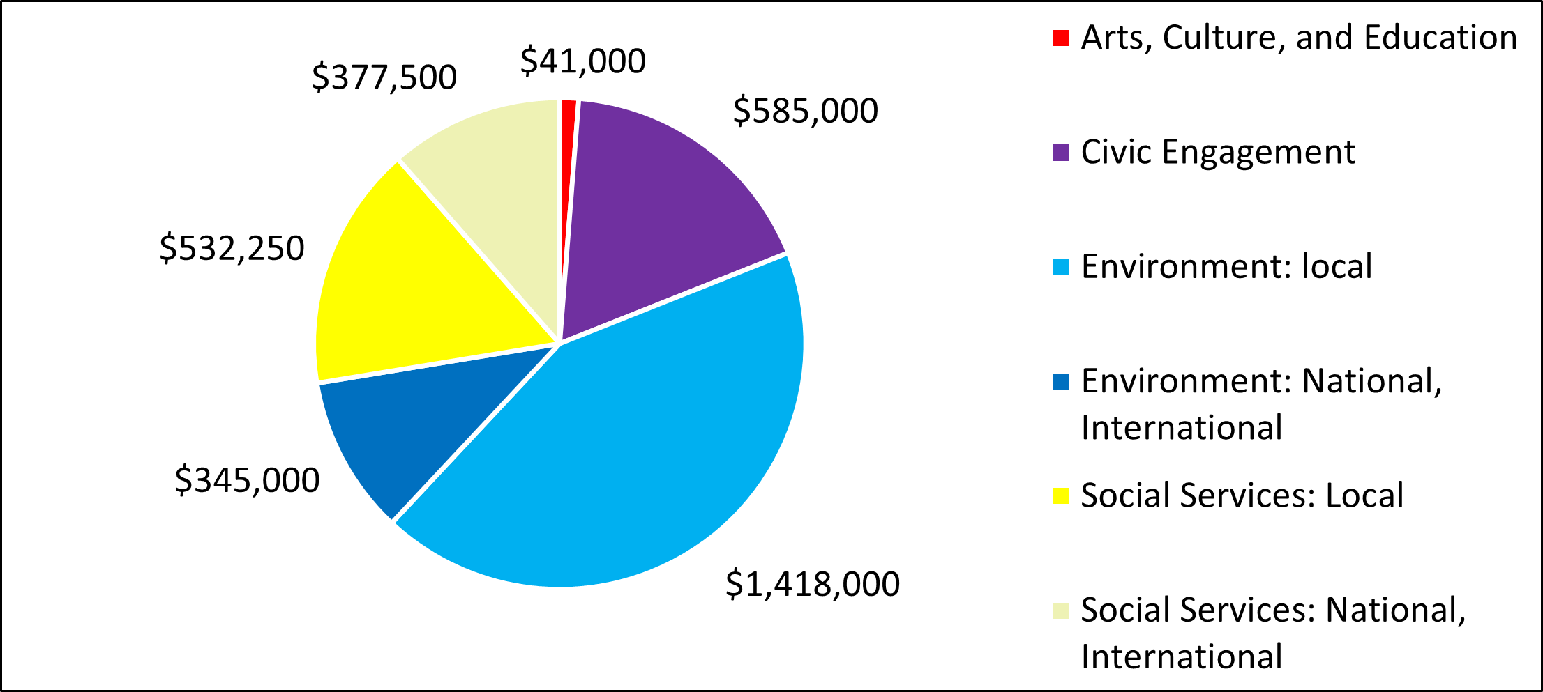 Pie chart showing distribution of Agua grants across categories - Arts, Culture, and Education	 $41,000  Civic Engagement	 $585,000  Environment: local	 $1,418,000  Environment: National, International 	 $345,000  Social Services: Local	 $532,250  Social Services: National, International	 $377,500 