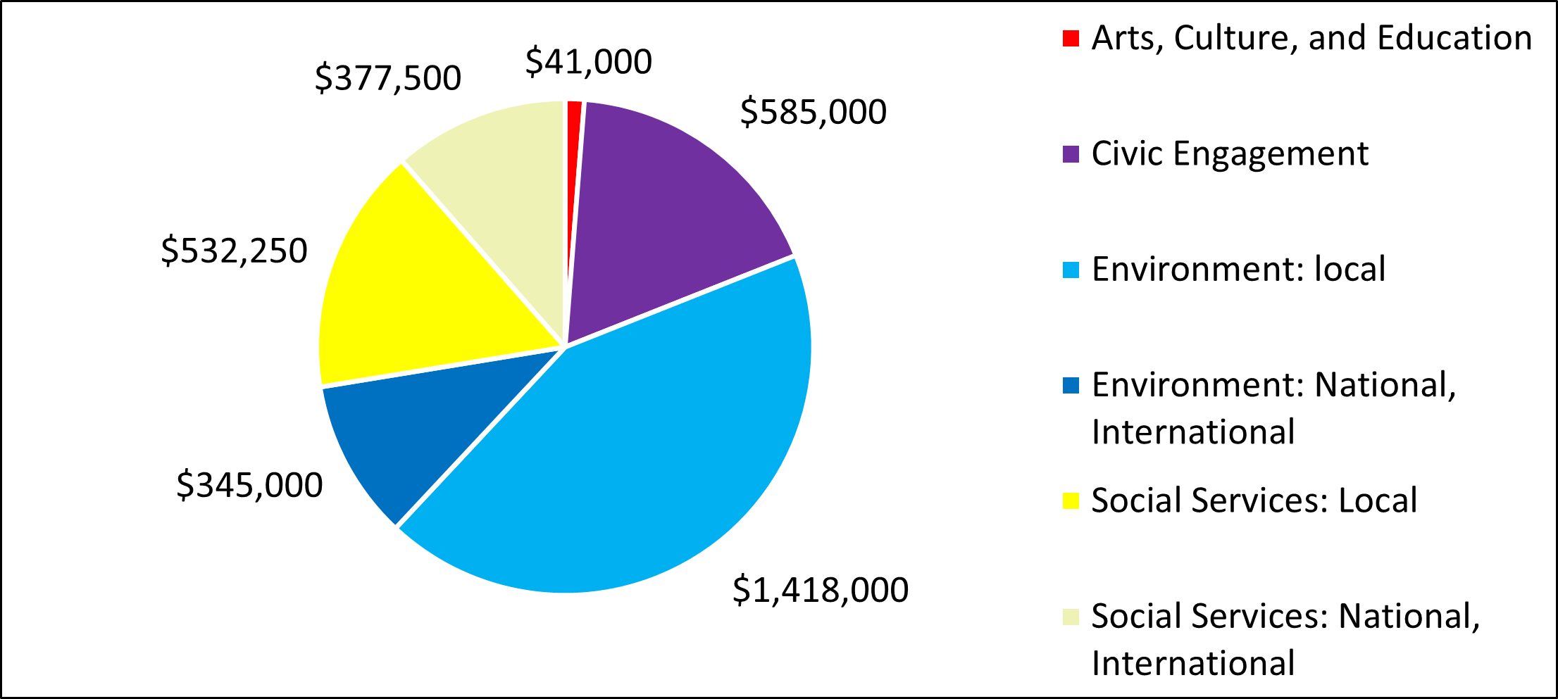 2022 Pie Chart