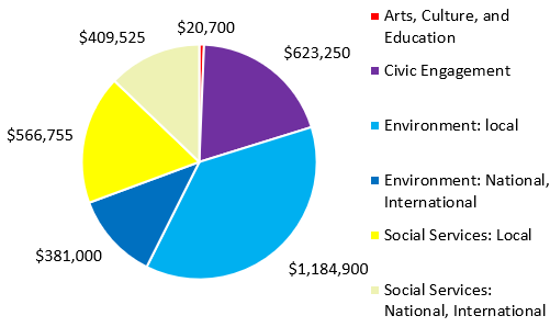 Pie Chart Showing 2023 grants -Arts, Culture, and Education $20,700 Civic Engagement $623,250 Environment: local $1,184,900 Environment: National, International $381,000 Social Services: Local $566,755 Social Services: National, International $409,525