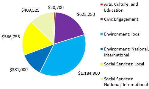 Pie Chart Showing 2023 grants -Arts, Culture, and Education $20,700 Civic Engagement $623,250 Environment: local $1,184,900 Environment: National, International $381,000 Social Services: Local $566,755 Social Services: National, International $409,525 